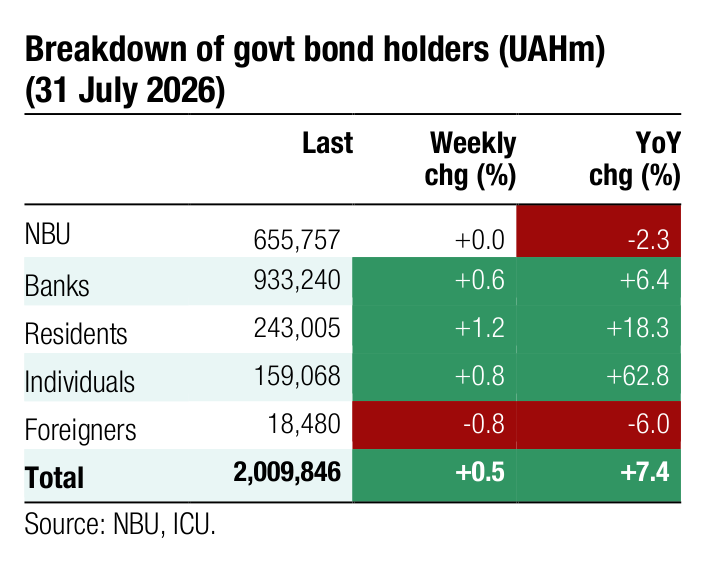 Breakdown of govt bond holders (UAHm) Last Weekly YoY chg (%) chg (%) NBU 655,757 +0.0 -2.3