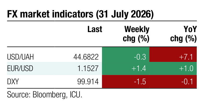FX market indicators Weekly YoY Last chg (%) chg (%) USD/UAH 44.6822 -0.3 +7.1 EUR/USD 1.1527 +1.4 +1.0
