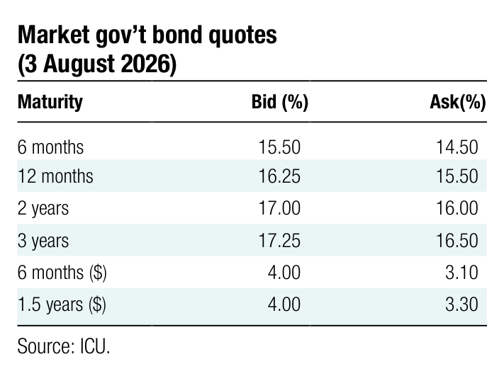 Market gov’t bond quotes Maturity Bid (%) Ask(%) 6 months 15.50 14.50
