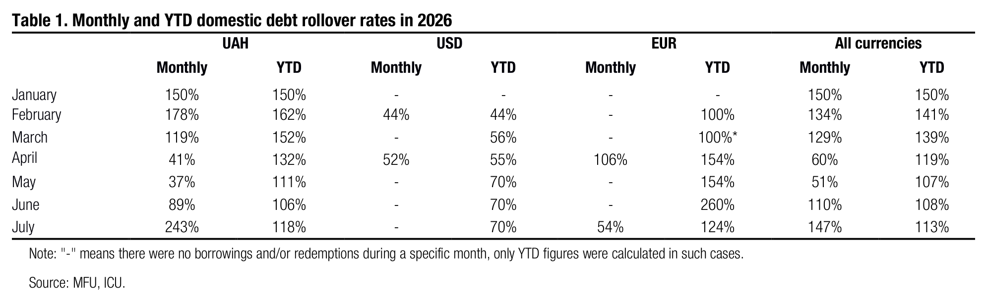 Table 1. Monthly and YTD domestic debt rollover rates in 2026