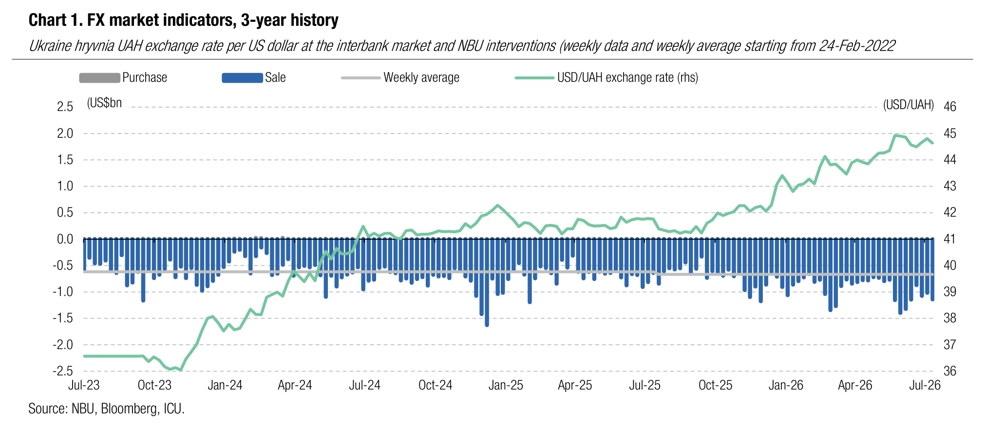 Chart 1. FX market indicators, 3-year history