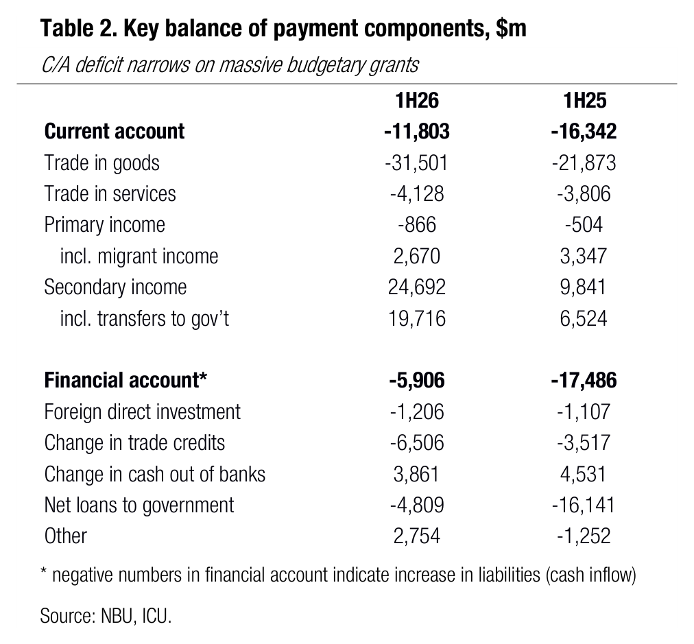 Table 2. Key balance of payment components, $m