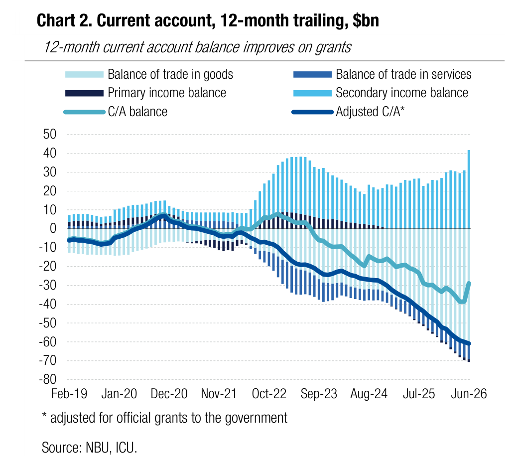 Chart 2. Current account, 12-month trailing, $bn