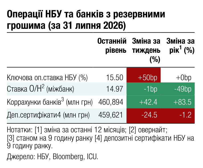 Операції НБУ та банків з резервними грошима (за 31 липня 2026) Останній Зміна за Зміна за 1 рівень тиждень рік (%) (%)