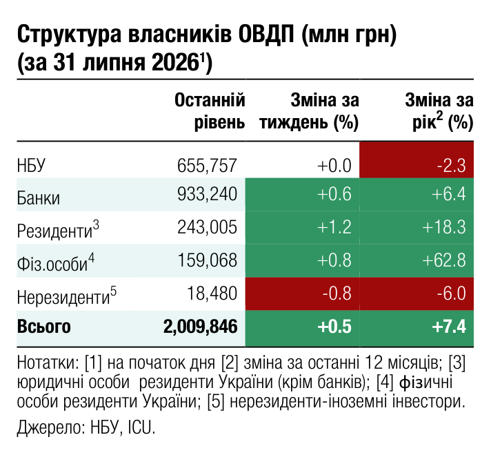 Структура власників ОВДП (млн грн) (за 31 липня 2026 ) 1 Останній Зміна за Зміна за 2 рівень тиждень (%) рік (%) НБУ 655,757 +0.0 -2.3