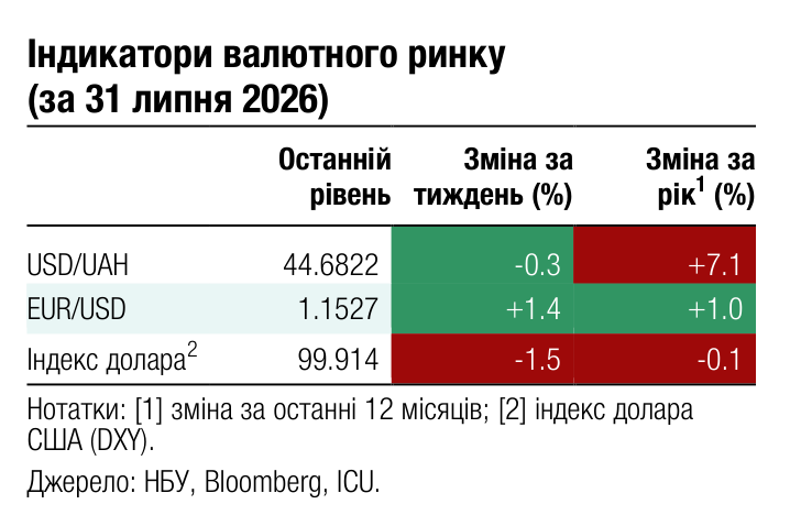 Індикатори валютного ринку (за 31 липня 2026) Останній Зміна за Зміна за 1 рівень тиждень (%) рік (%) USD/UAH 44.6822 -0.3 +7.1
