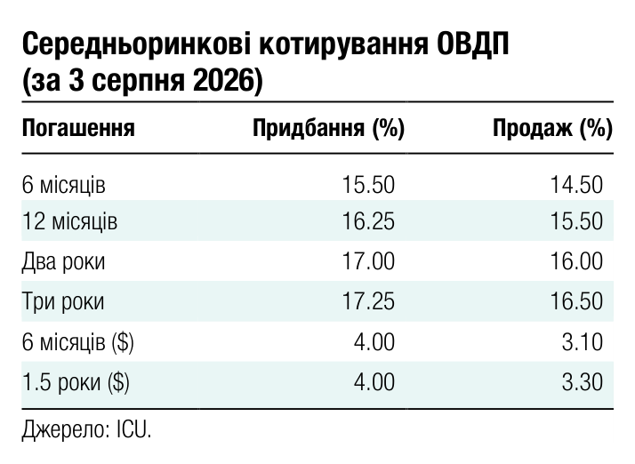 Середньоринкові котирування ОВДП (за 3 серпня 2026) Погашення Придбання (%) Продаж (%) 6 місяців 15.50 14.50