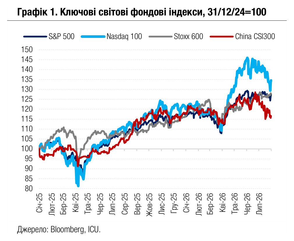 Графік 1. Ключові світові фондові індекси, 31/12/24=100
