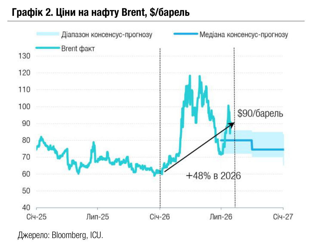 Графік 2. Ціни на нафту Brent, $/барель