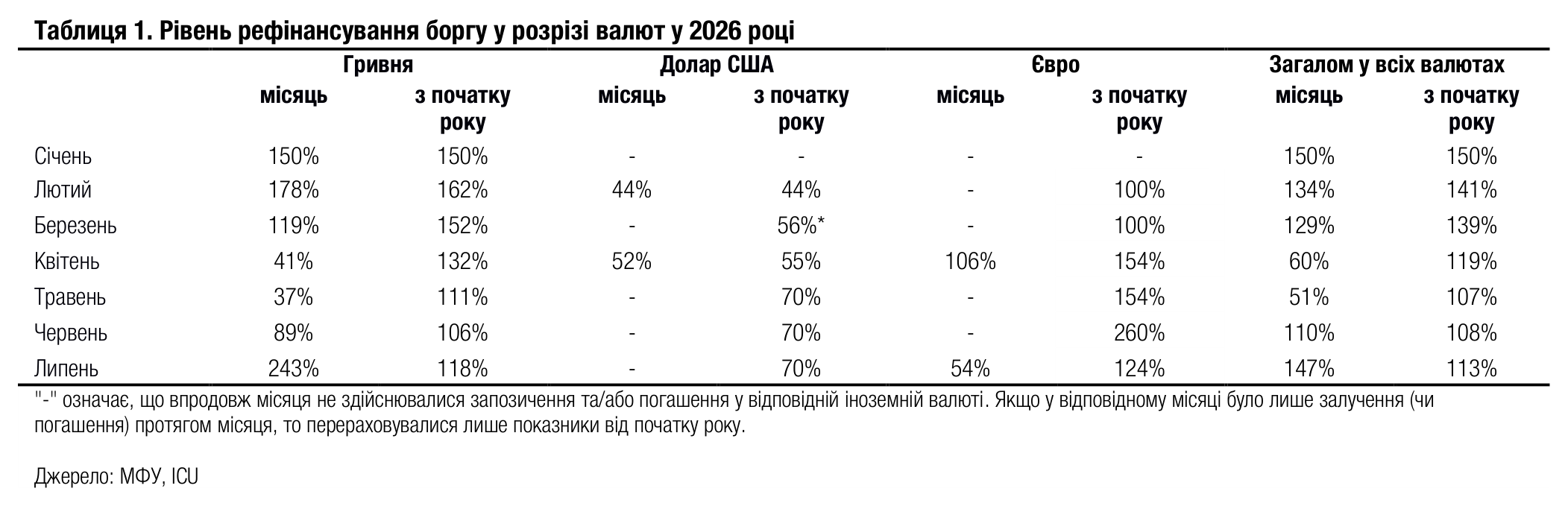 Таблиця 1. Рівень рефінансування боргу у розрізі валют у 2026 році
