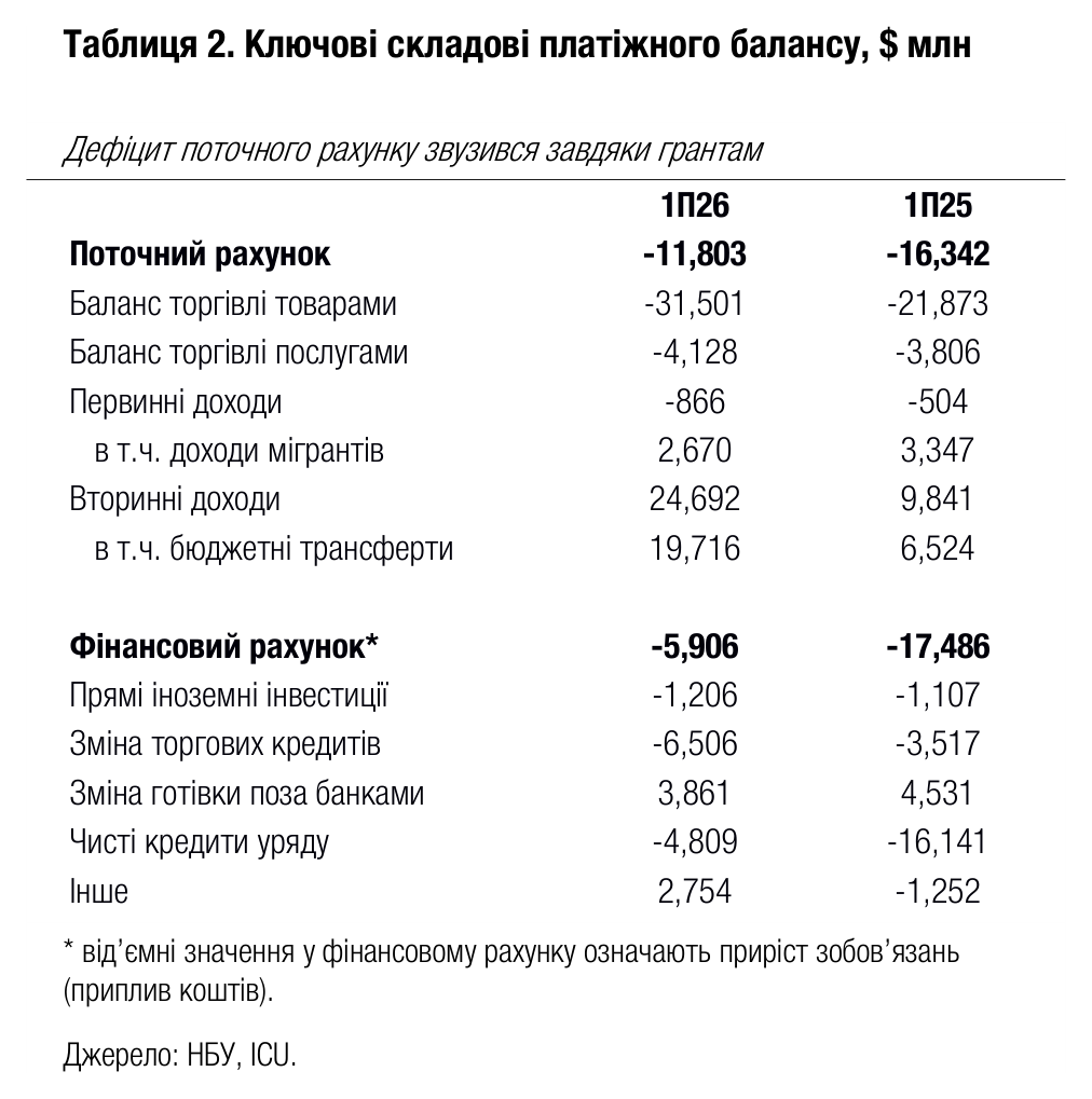 Таблиця 2. Ключові складові платіжного балансу, $ млн