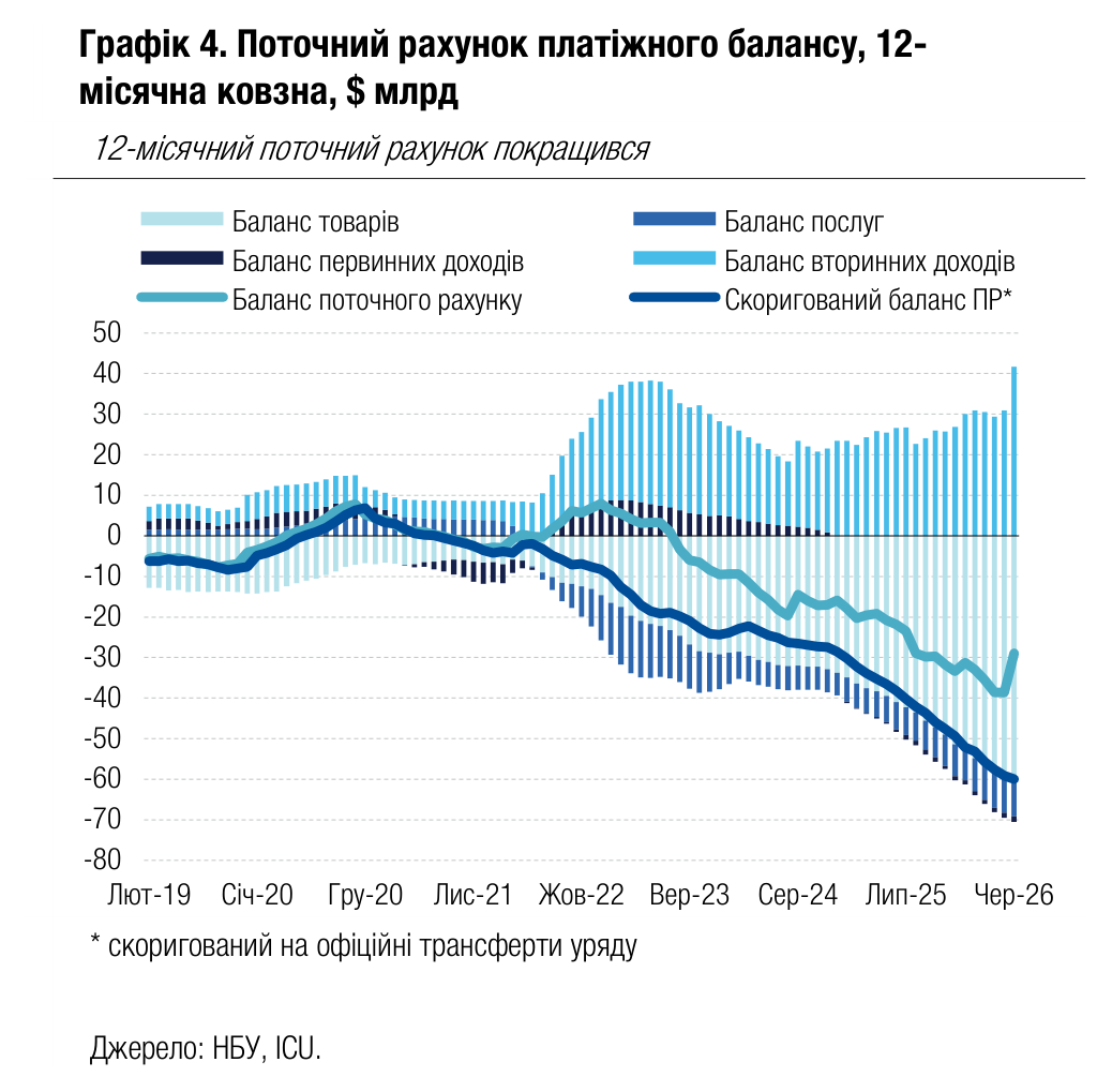 Графік 4. Поточний рахунок платіжного балансу, 12-