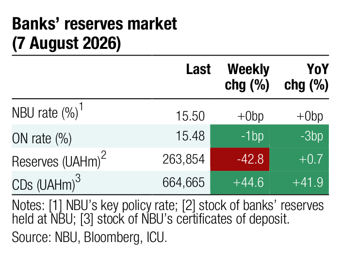 Banks&rsquo; reserves market Last Weekly YoY chg (%) chg (%) 1 NBU rate (%) 15.50 +0bp +0bp
