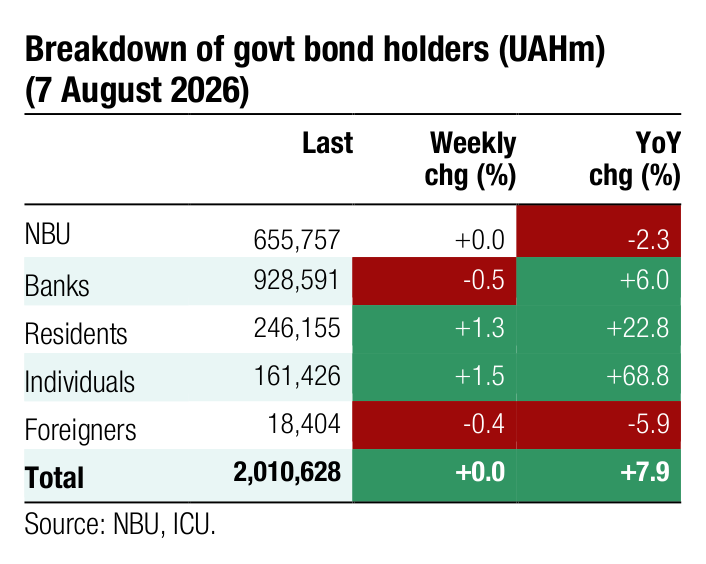 Breakdown of govt bond holders (UAHm) Last Weekly YoY chg (%) chg (%) NBU 655,757 +0.0 -2.3