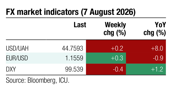 FX market indicators Weekly YoY Last chg (%) chg (%) USD/UAH 44.7593 +0.2 +8.0 EUR/USD 1.1559 +0.3 -0.9