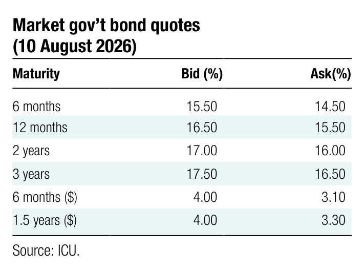 Market gov&rsquo;t bond quotes Maturity Bid (%) Ask(%) 6 months 15.50 14.50