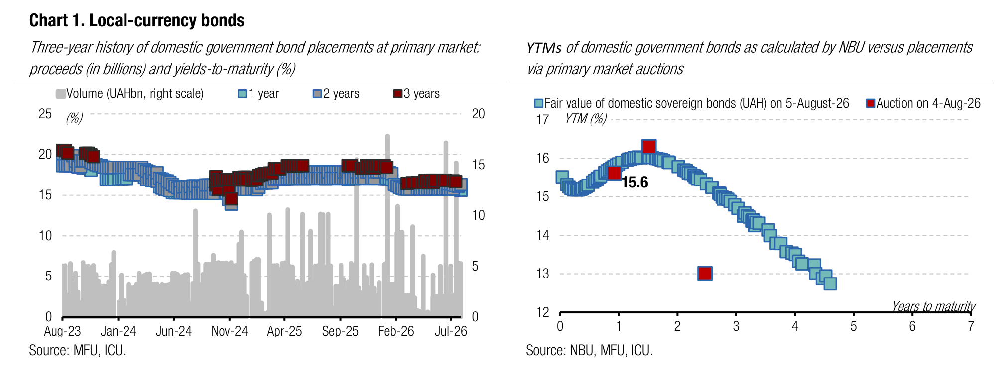 Chart 1. Local-currency bonds