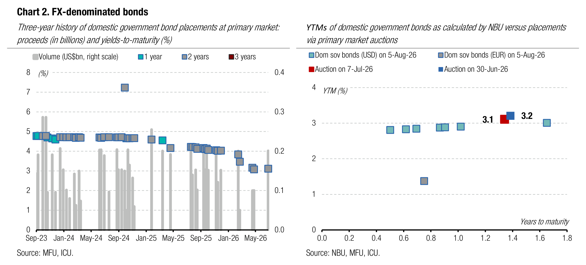 Chart 2. FX-denominated bonds