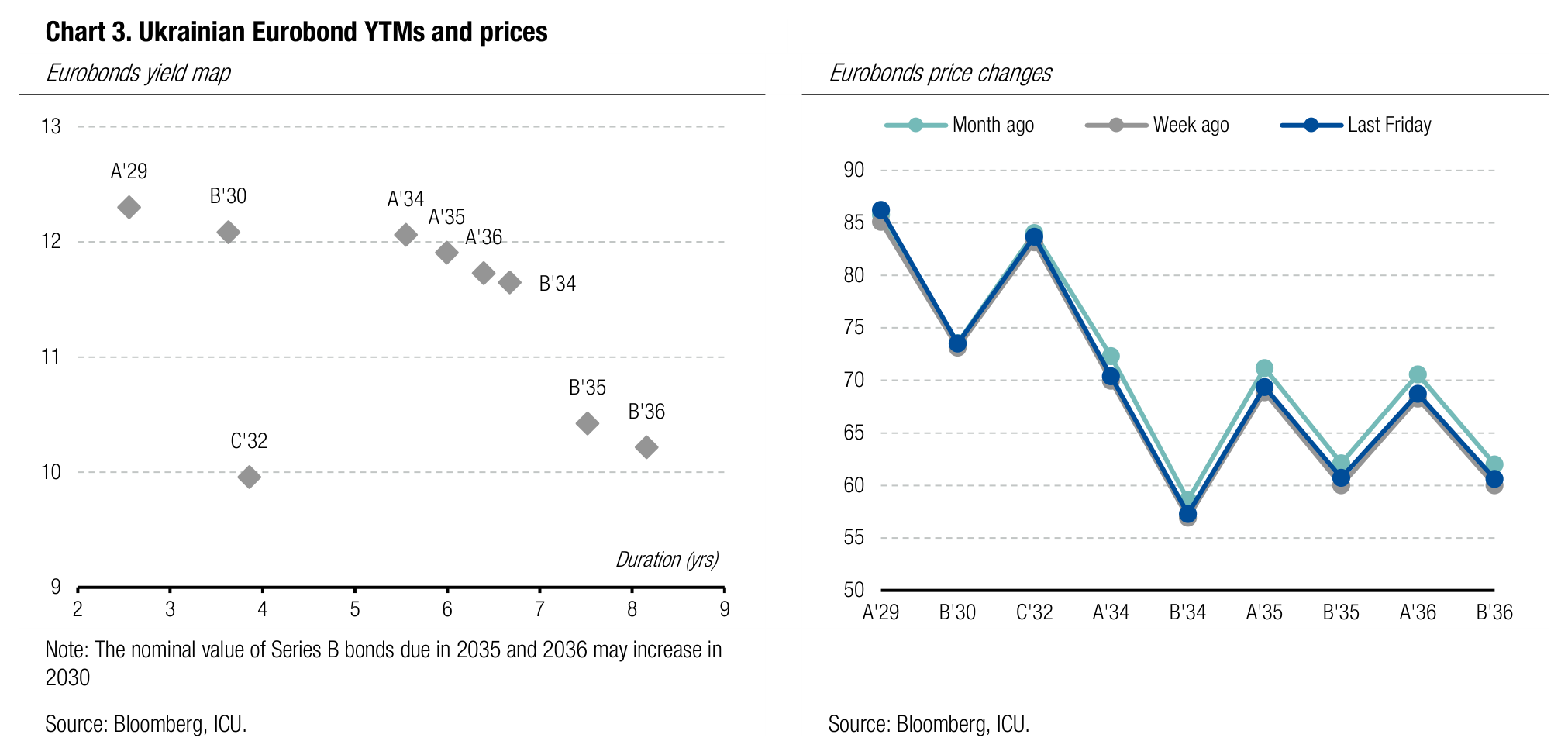 Chart 3. Ukrainian Eurobond YTMs and prices