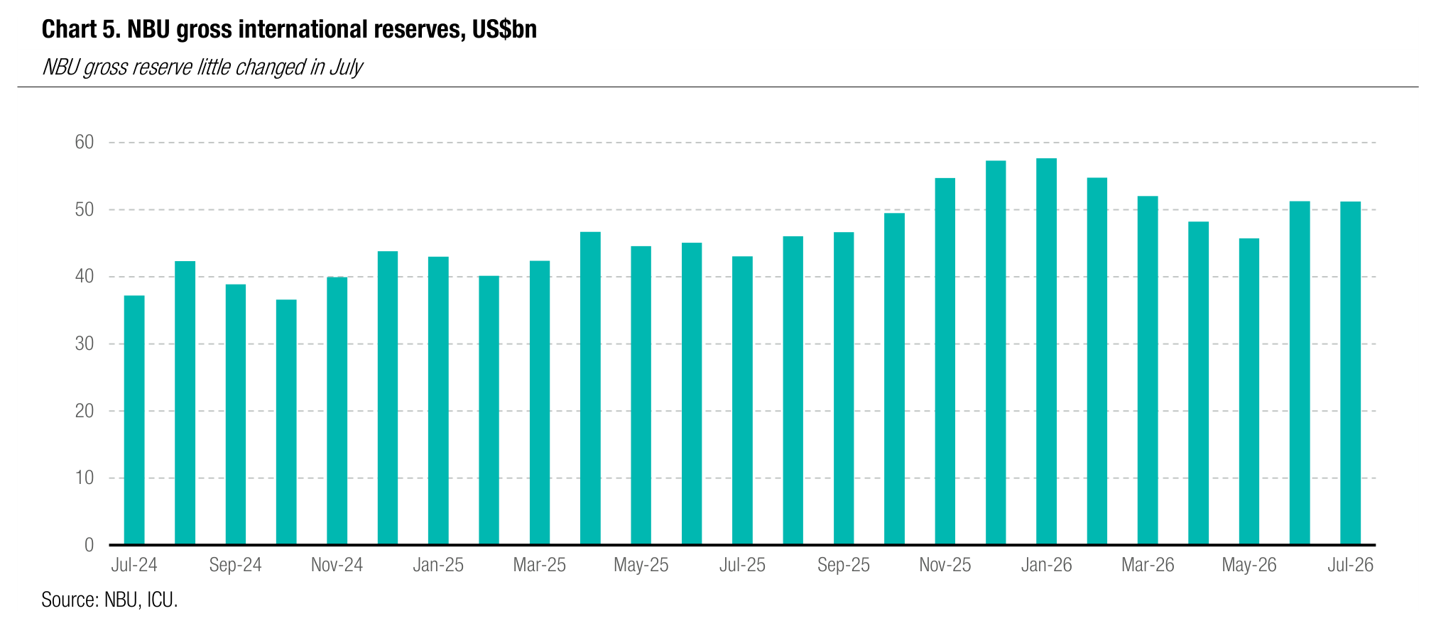 Chart 5. NBU gross international reserves, US$bn