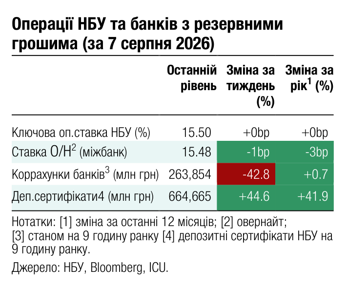 Операції НБУ та банків з резервними грошима (за 7 серпня 2026) Останній Зміна за Зміна за 1 рівень тиждень рік (%) (%)