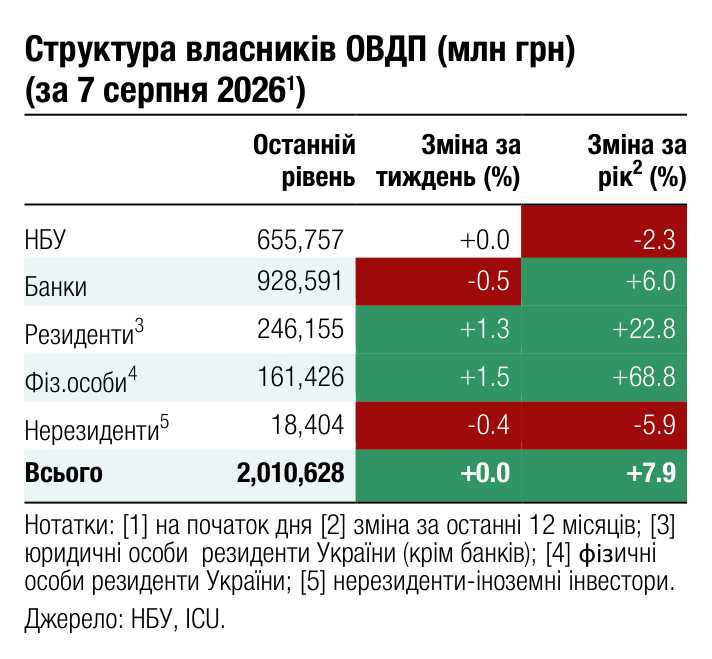 Структура власників ОВДП (млн грн) (за 7 серпня 2026 ) 1 Останній Зміна за Зміна за 2 рівень тиждень (%) рік (%) НБУ 655,757 +0.0 -2.3