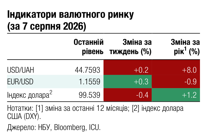 Індикатори валютного ринку (за 7 серпня 2026) Останній Зміна за Зміна за 1 рівень тиждень (%) рік (%) USD/UAH 44.7593 +0.2 +8.0