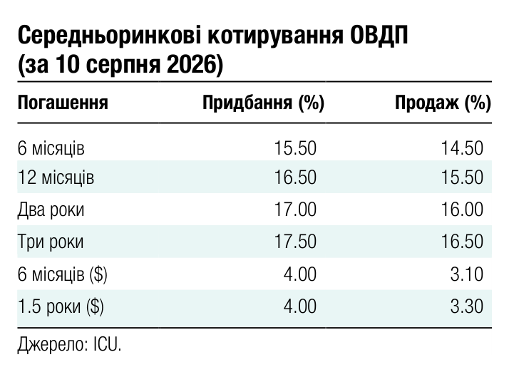 Середньоринкові котирування ОВДП (за 10 серпня 2026) Погашення Придбання (%) Продаж (%) 6 місяців 15.50 14.50