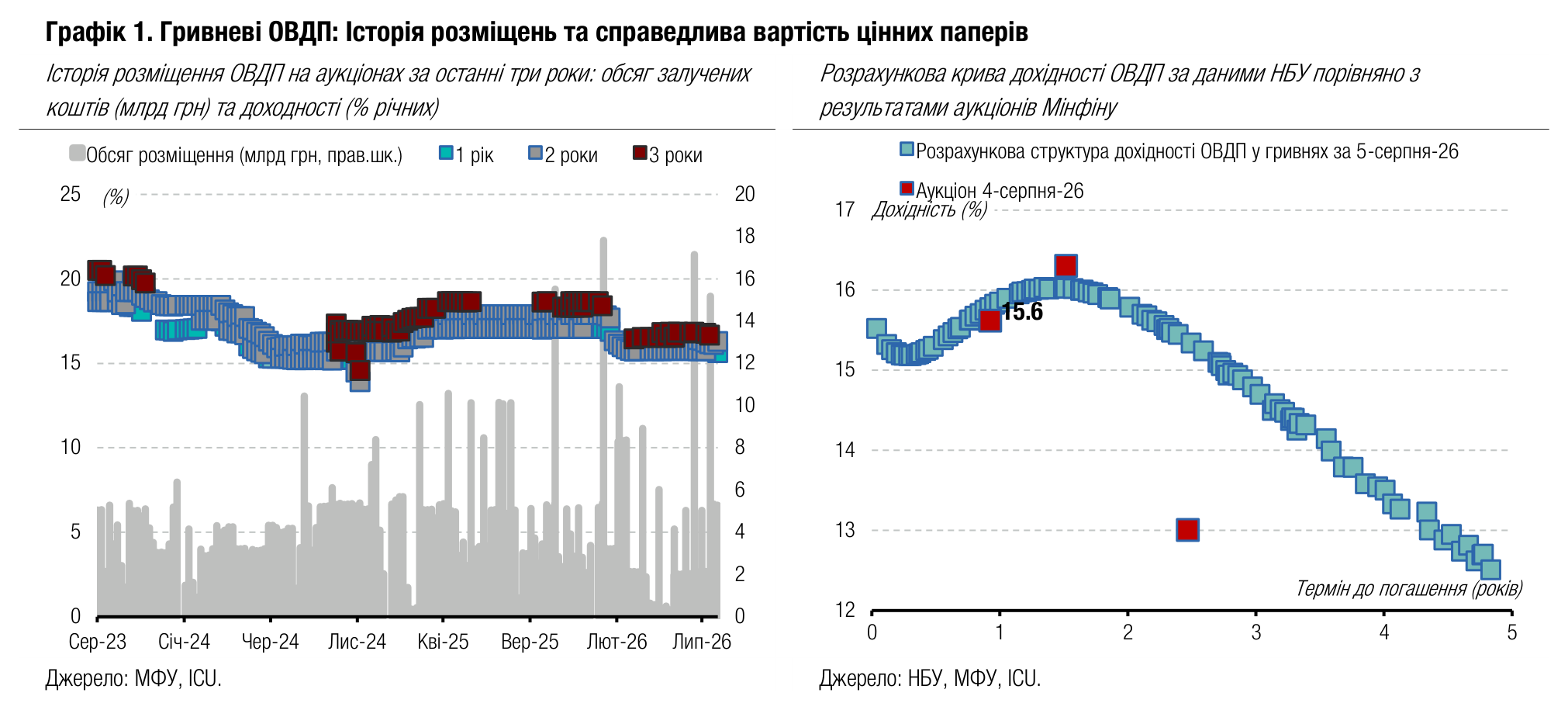 Графік 1. Гривневі ОВДП: Історія розміщень та справедлива вартість цінних паперів