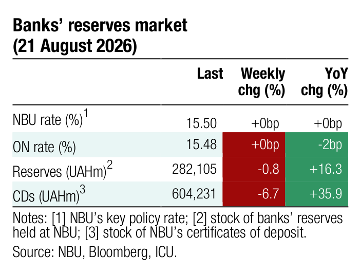 Banks’ reserves market Last Weekly YoY chg (%) chg (%) 1 NBU rate (%) 15.50 +0bp +0bp