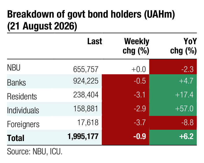 Breakdown of govt bond holders (UAHm) Last Weekly YoY chg (%) chg (%) NBU 655,757 +0.0 -2.3