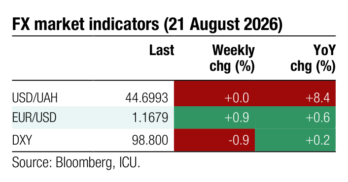 FX market indicators Weekly YoY Last chg (%) chg (%) USD/UAH 44.6993 +0.0 +8.4 EUR/USD 1.1679 +0.9 +0.6
