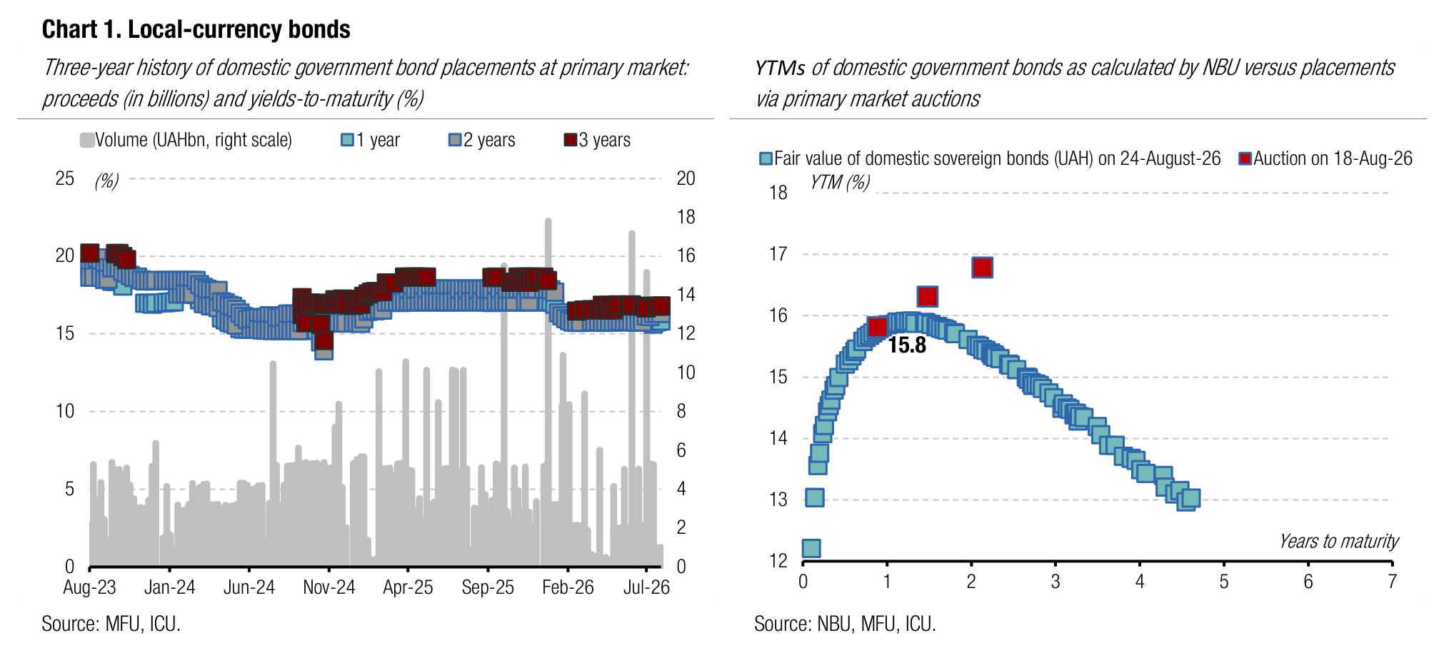 Chart 1. Local-currency bonds