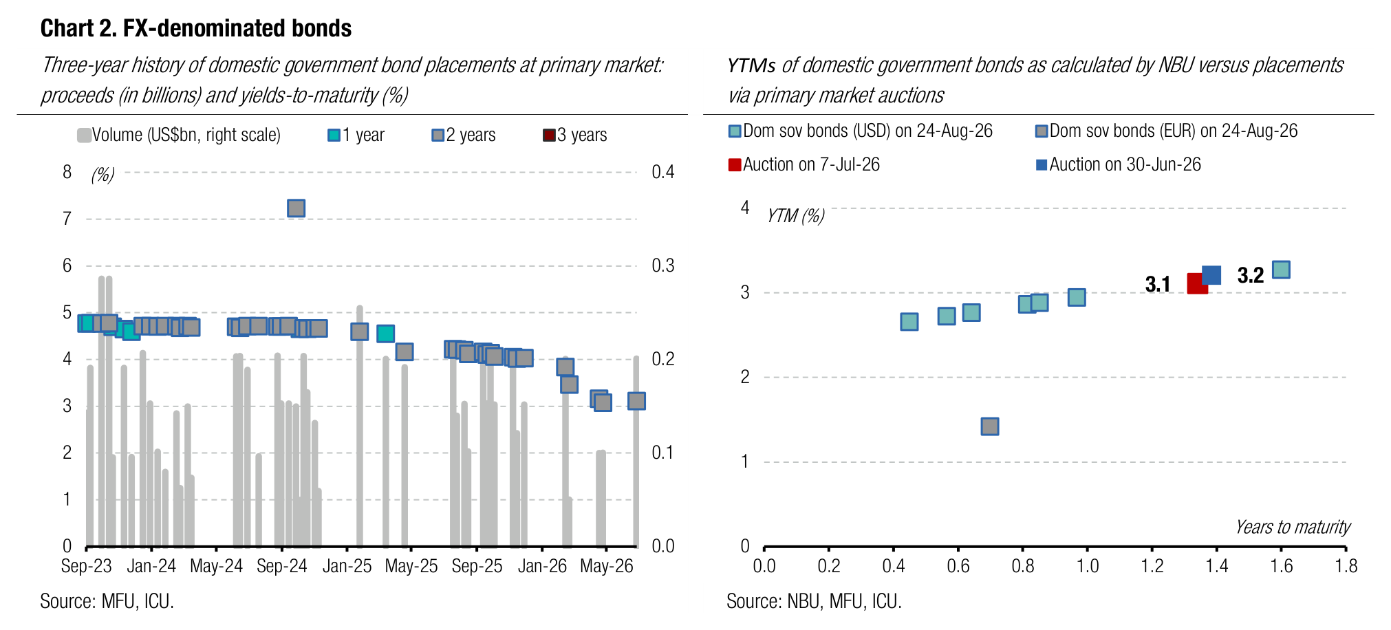 Chart 2. FX-denominated bonds