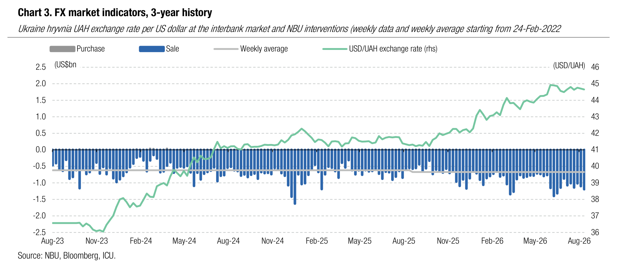 Chart 3. FX market indicators, 3-year history