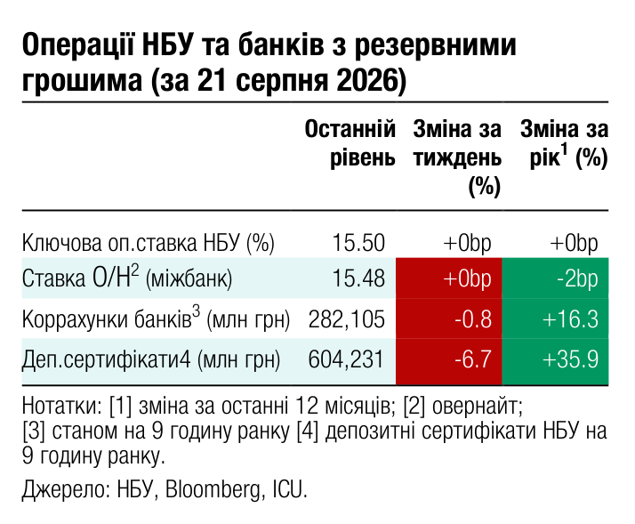 Операції НБУ та банків з резервними грошима (за 21 серпня 2026) Останній Зміна за Зміна за 1 рівень тиждень рік (%) (%)