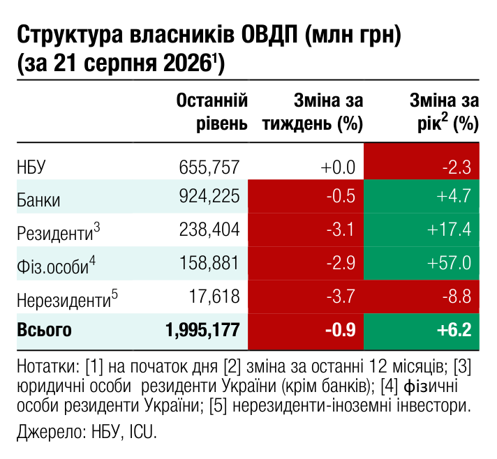 Структура власників ОВДП (млн грн) ) (за 21 серпня 2026 1 Останній Зміна за Зміна за 2 рівень тиждень (%) рік (%) НБУ 655,757 +0.0 -2.3