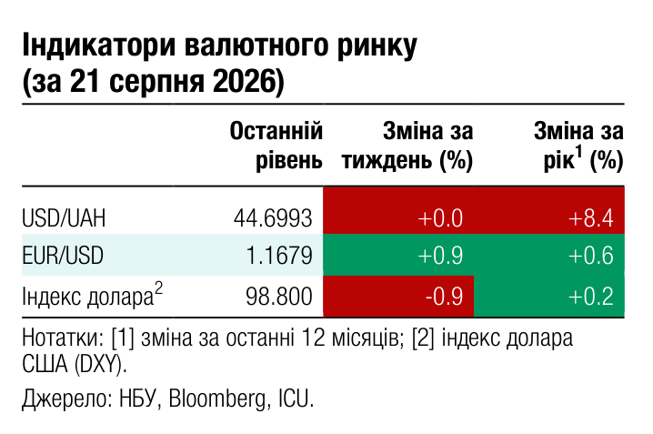 Індикатори валютного ринку (за 21 серпня 2026) Останній Зміна за Зміна за 1 рівень тиждень (%) рік (%) USD/UAH 44.6993 +0.0 +8.4