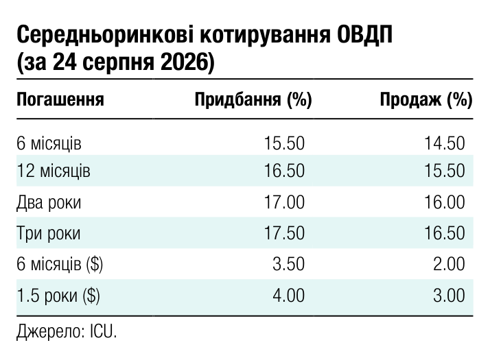 Середньоринкові котирування ОВДП (за 24 серпня 2026) Погашення Придбання (%) Продаж (%) 6 місяців 15.50 14.50