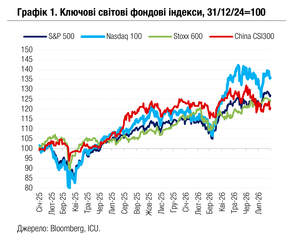 Графік 1. Ключові світові фондові індекси, 31/12/24=100