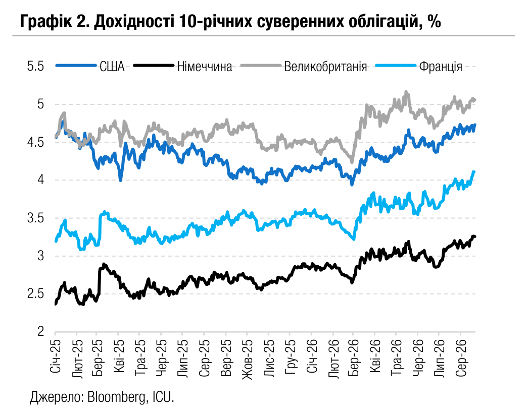 Графік 2. Дохідності 10-річних суверенних облігацій, %