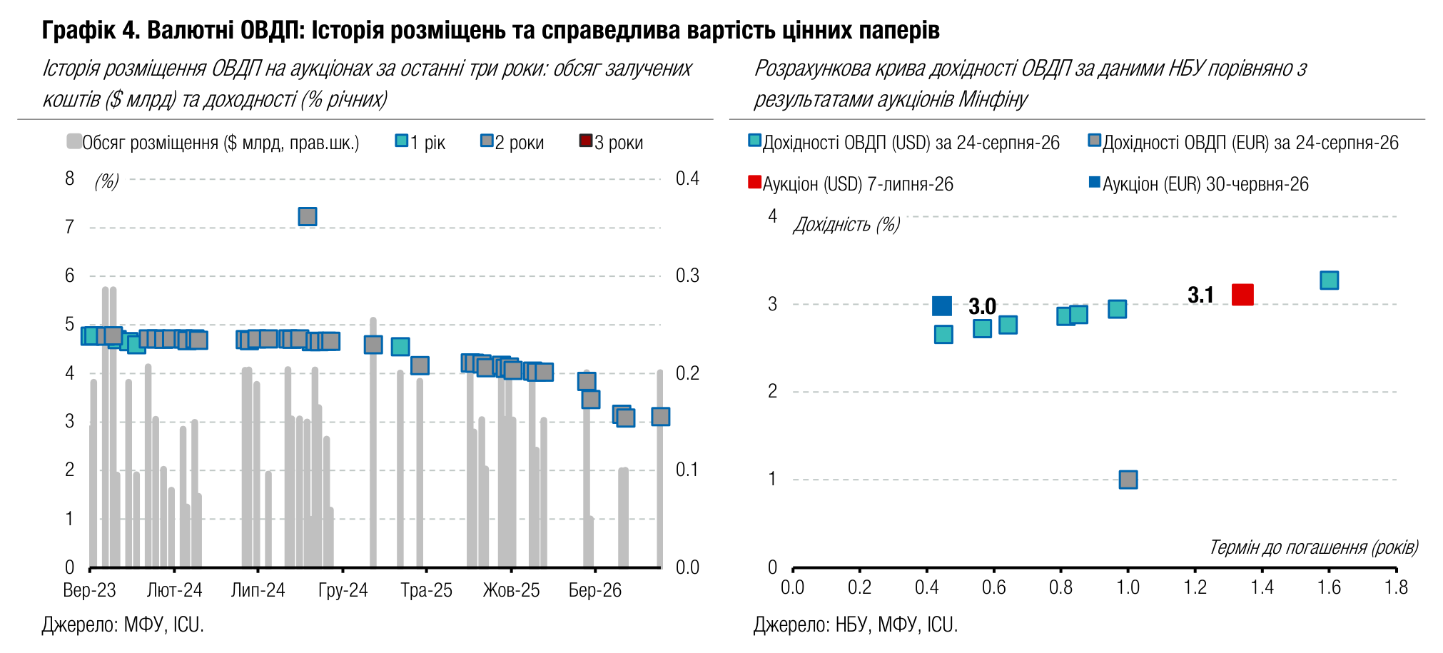 Графік 4. Валютні ОВДП: Історія розміщень та справедлива вартість цінних паперів