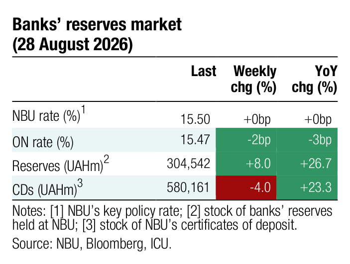 Banks&rsquo; reserves market Last Weekly YoY chg (%) chg (%) 1 NBU rate (%) 15.50 +0bp +0bp
