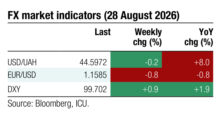 FX market indicators Weekly YoY Last chg (%) chg (%) USD/UAH 44.5972 -0.2 +8.0 EUR/USD 1.1585 -0.8 -0.8