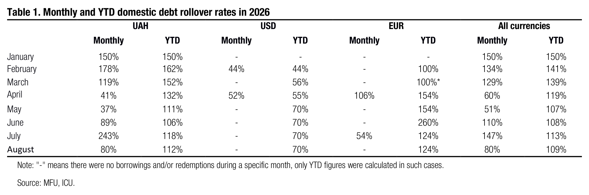 Table 1. Monthly and YTD domestic debt rollover rates in 2026