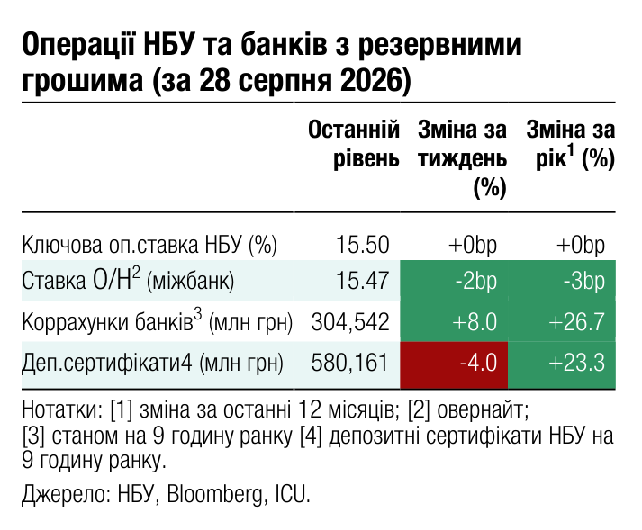 Операції НБУ та банків з резервними грошима (за 28 серпня 2026) Останній Зміна за Зміна за 1 рівень тиждень рік (%) (%)