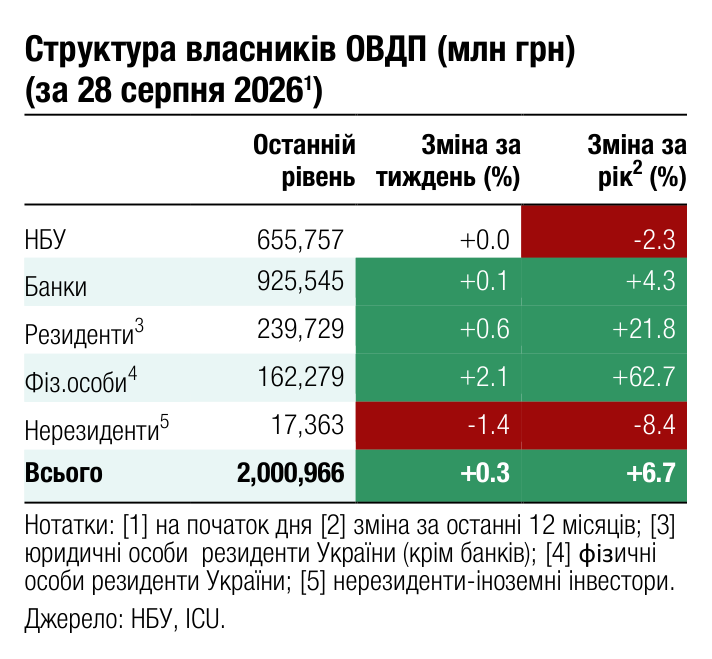 Структура власників ОВДП (млн грн) (за 28 серпня 2026 ) 1 Останній Зміна за Зміна за 2 рівень тиждень (%) рік (%) НБУ 655,757 +0.0 -2.3