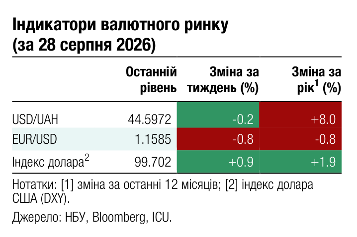 Індикатори валютного ринку (за 28 серпня 2026) Останній Зміна за Зміна за 1 рівень тиждень (%) рік (%) USD/UAH 44.5972 -0.2 +8.0