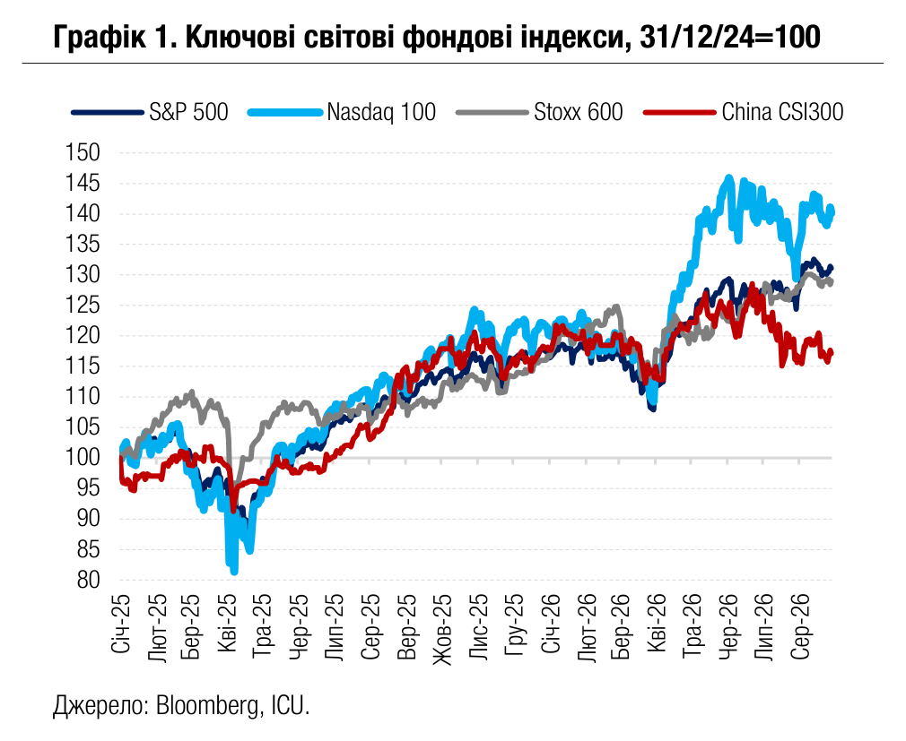 Графік 1. Ключові світові фондові індекси, 31/12/24=100