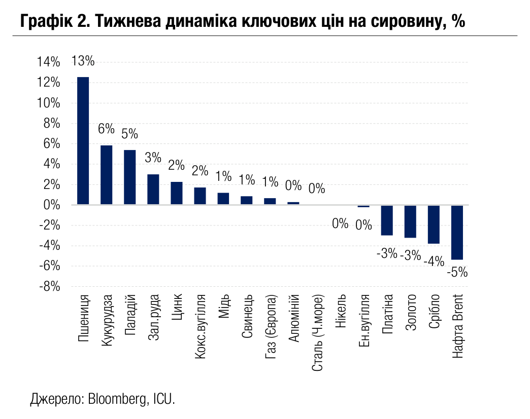 Графік 2. Тижнева динаміка ключових цін на сировину, %